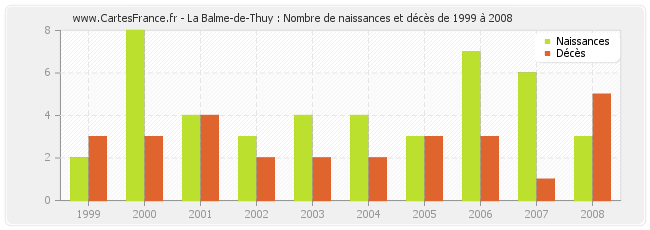La Balme-de-Thuy : Nombre de naissances et décès de 1999 à 2008